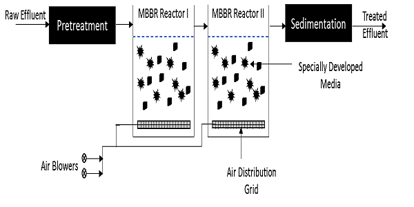 MBBR Technology